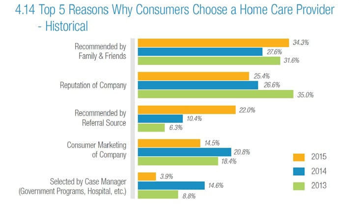 top 5 reasons clients select a home care provider