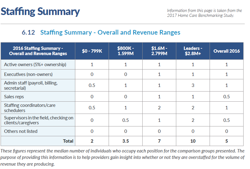 staffing summary A table titled "Staffing Summary - Overall and Revenue Ranges" displays data from the 2017 Home Care Benchmarking Study. It lists different job roles, including home care sales reps, active owners, executives, admin staff, and their median number in agencies across various revenue ranges.