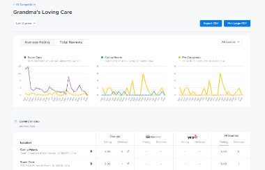 Competitor Analysis@2x A screenshot from a review platform showing the home care reputation management for "Grandma's Loving Care" over the last three years. It includes graphs for "Super Care," "Caring Hands," and "Pro Caregiving," along with tables listing scores from Google, Yelp, HealthGrades, and Bing.