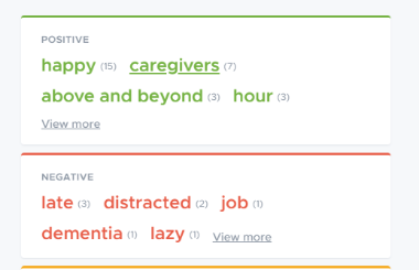 Review Keywords@2x A sentiment analysis dashboard with two sections: "Positive" and "Negative." Positive words include "happy," "caregivers," "above and beyond," and "hour." Negative words include "late," "distracted," "job," "dementia," and "lazy." Perfect for home care reputation management, links to view more are available for both sections.