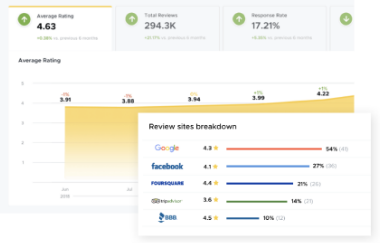 track@2x A dashboard showing various metrics, including an average rating of 4.63, total reviews of 294.3K, and a response rate of 17.21%. Below, a home care reputation management breakdown of review sites displays ratings and percentages: Google (54%), Facebook (27%), Foursquare (6%), Glassdoor (3%), BBB (10%).