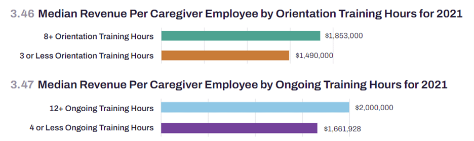 Caregiver Ongoing and Orientation Training Hours A bar graph illustrates the median revenue per caregiver employee in 2021, segmented into orientation and ongoing training hours. For 8+ orientation hours, the median revenue is $1,853,000; for 4 or less, $1,490,000. For 12+ ongoing hours, it's $2,000,000; for 4 or less, $1,661,928.