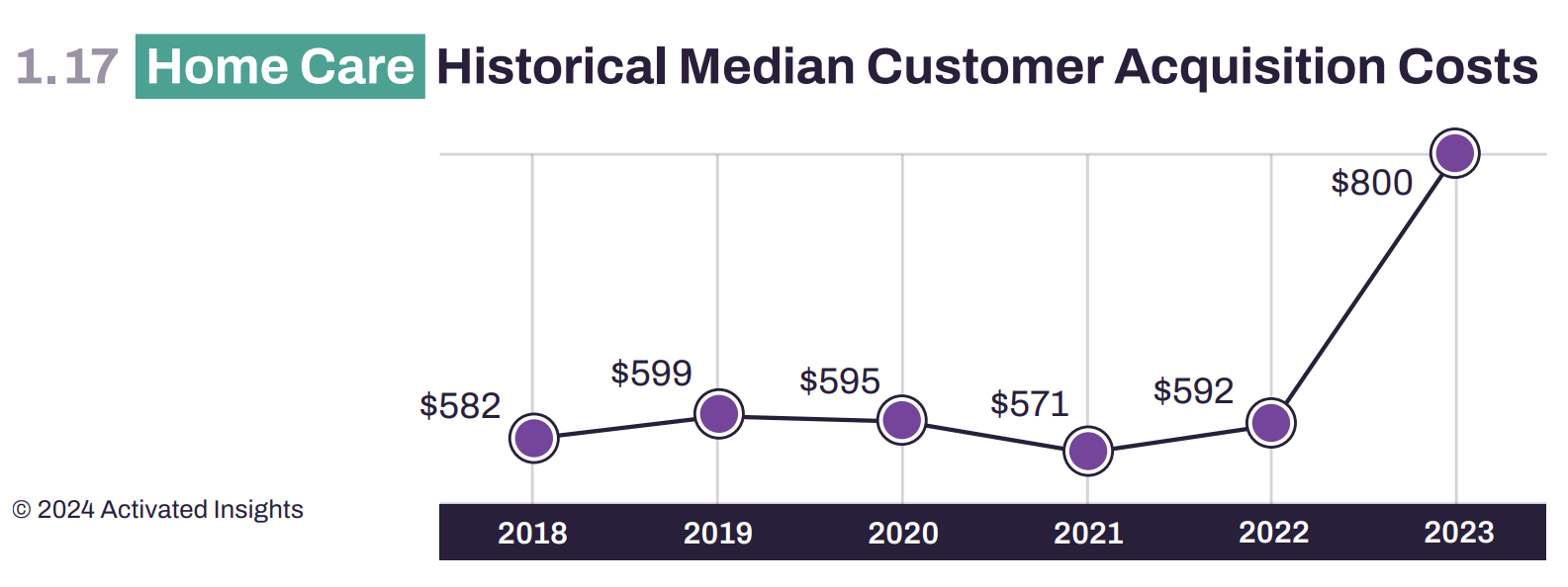 2024 BMR 1.17 A line graph titled "Home Care Historical Median Customer Acquisition Costs" from 2018 to 2023. Costs start at $582 in 2018, rise to $800 in 2023 with fluctuations in between. The highest cost is in 2023. © 2024 Activated Insights.