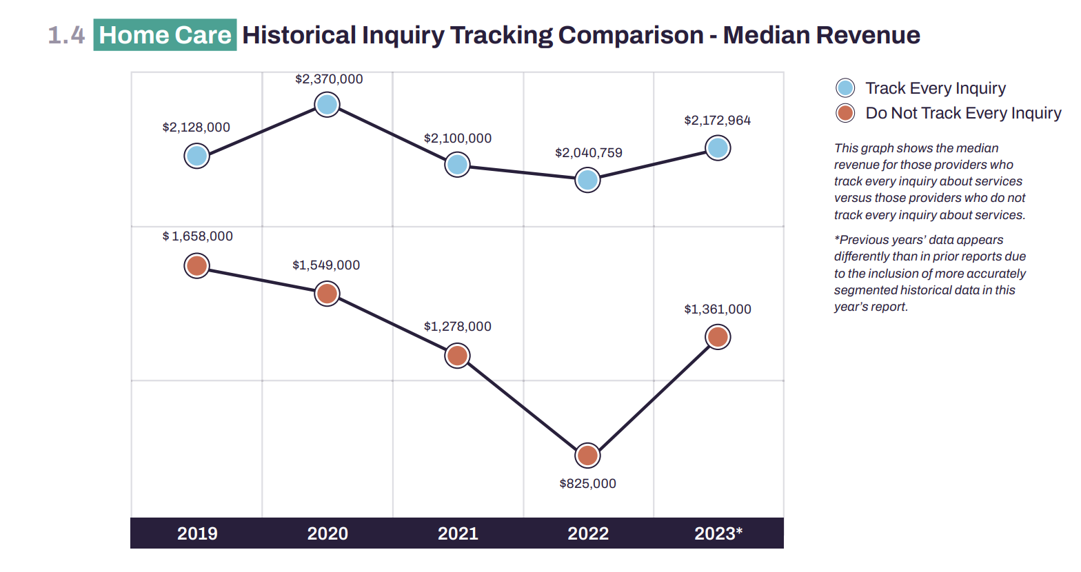 2024 BMR 1.4 Graph titled "Home Care Historical Inquiry Tracking Comparison - Median Revenue." It shows median revenue trends from 2019 to 2023 for providers who track every inquiry ($2,218,000 in 2019 to $2,127,964 in 2023) and those who don't ($1,685,000 in 2019 to $1,361,000 in 2023).