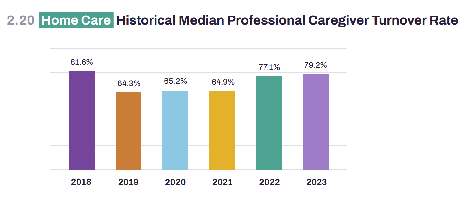 2024 BMR 2.20 Bar chart titled "Home Care Historical Median Professional Caregiver Turnover Rate" showing years 2018 to 2023. Values: 81.6% (2018), 64.3% (2019), 85.2% (2020), 64.9% (2021), 77.1% (2022), and 79.2% (2023). Multiple colored bars represent each year.