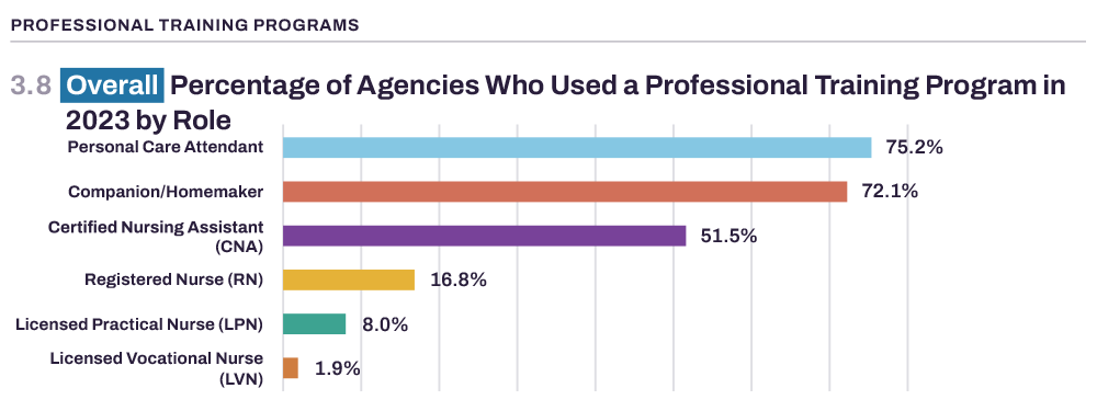 bmr_chart_38 Bar chart showing the percentage of agencies using professional training programs in 2023 by role, highlighting how post-acute care agency management software supports Personal Care Attendants (75.2%), CNAs (51.5%), RNs (16.8%), and others.
