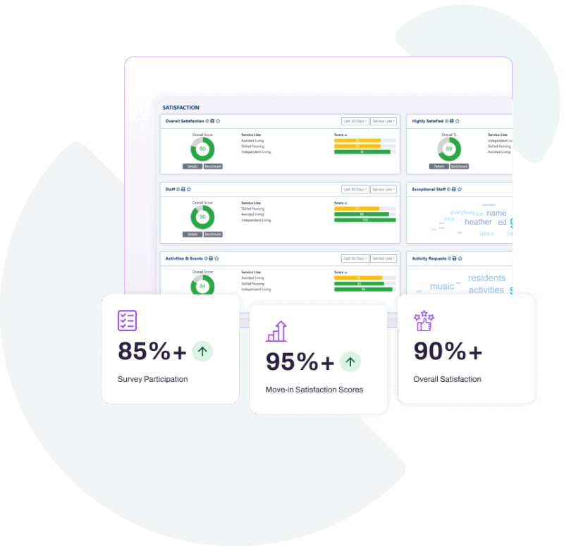 A dashboard displaying satisfaction metrics with green progress bars, and three highlighted stats below: 85%+ survey participation, 95%+ move-in satisfaction scores, and 90%+ overall satisfaction.